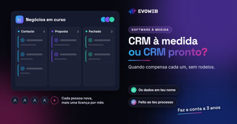 Quadro de negócios de um CRM com as fases contacto, proposta e fechado, ao lado do título CRM à medida ou CRM pronto e de uma fila de licenças que crescem a cada pessoa nova